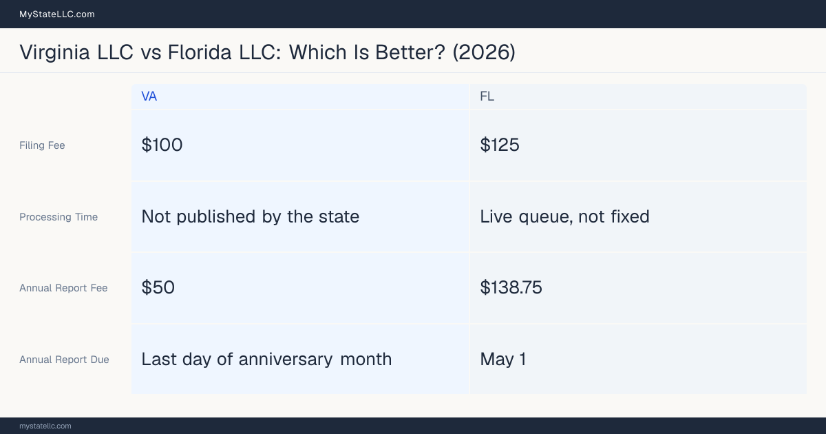 Comparison chart of forming an LLC in Virginia versus Florida, contrasting filing fees, annual report cost and ongoing obligations across 8 factors. On balance this guide favours Virginia.