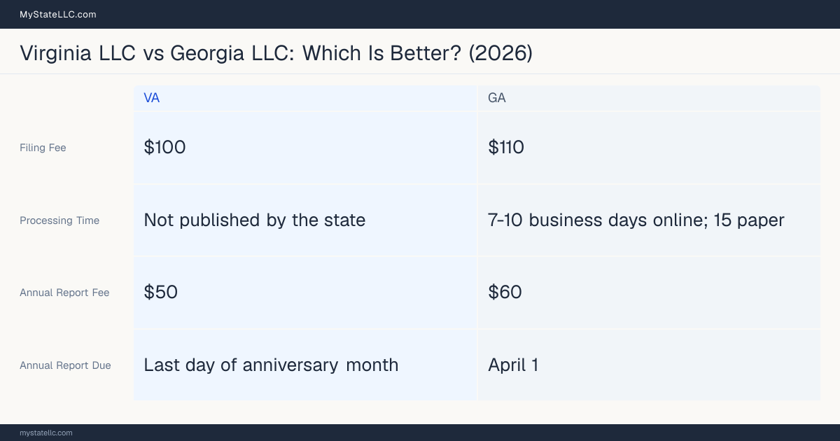 Comparison chart of forming an LLC in Virginia versus Georgia, contrasting filing fees, annual report cost and ongoing obligations across 8 factors. On balance this guide favours Virginia.