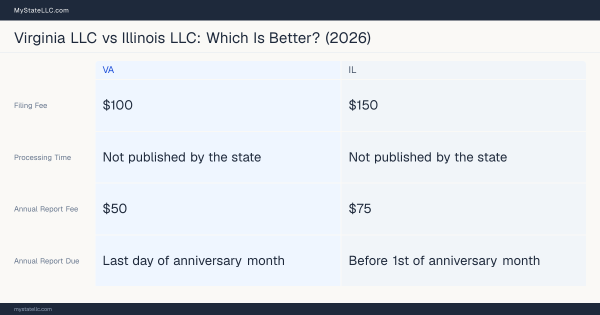 Comparison chart of forming an LLC in Virginia versus Illinois, contrasting filing fees, annual report cost and ongoing obligations across 8 factors. On balance this guide favours Virginia.