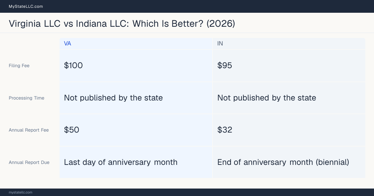 Comparison chart of forming an LLC in Virginia versus Indiana, contrasting filing fees, annual report cost and ongoing obligations across 8 factors. On balance this guide favours Virginia.