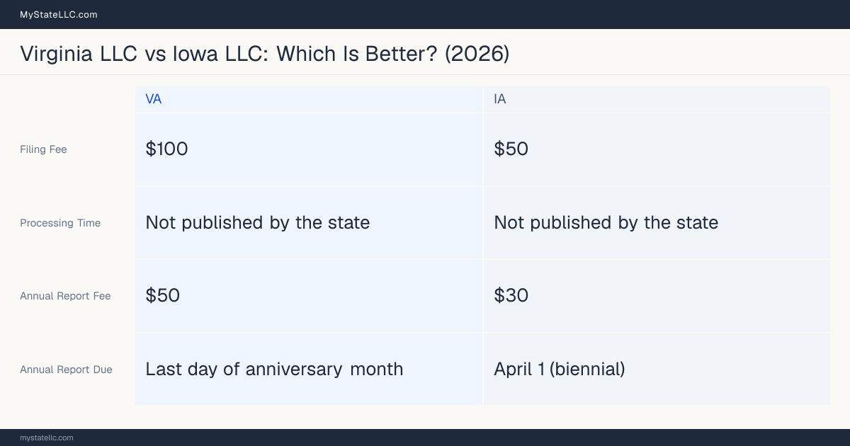 Comparison chart of forming an LLC in Virginia versus Iowa, contrasting filing fees, annual report cost and ongoing obligations across 8 factors. On balance this guide favours Virginia.