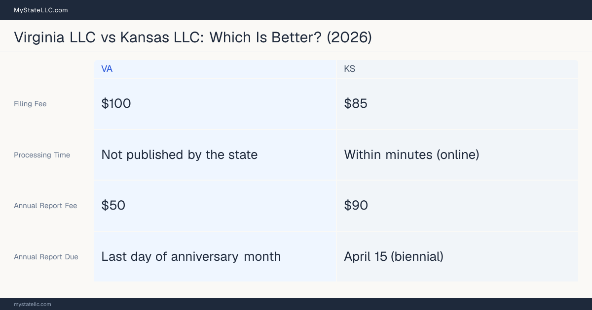 Comparison chart of forming an LLC in Virginia versus Kansas, contrasting filing fees, annual report cost and ongoing obligations across 8 factors. On balance this guide favours Virginia.