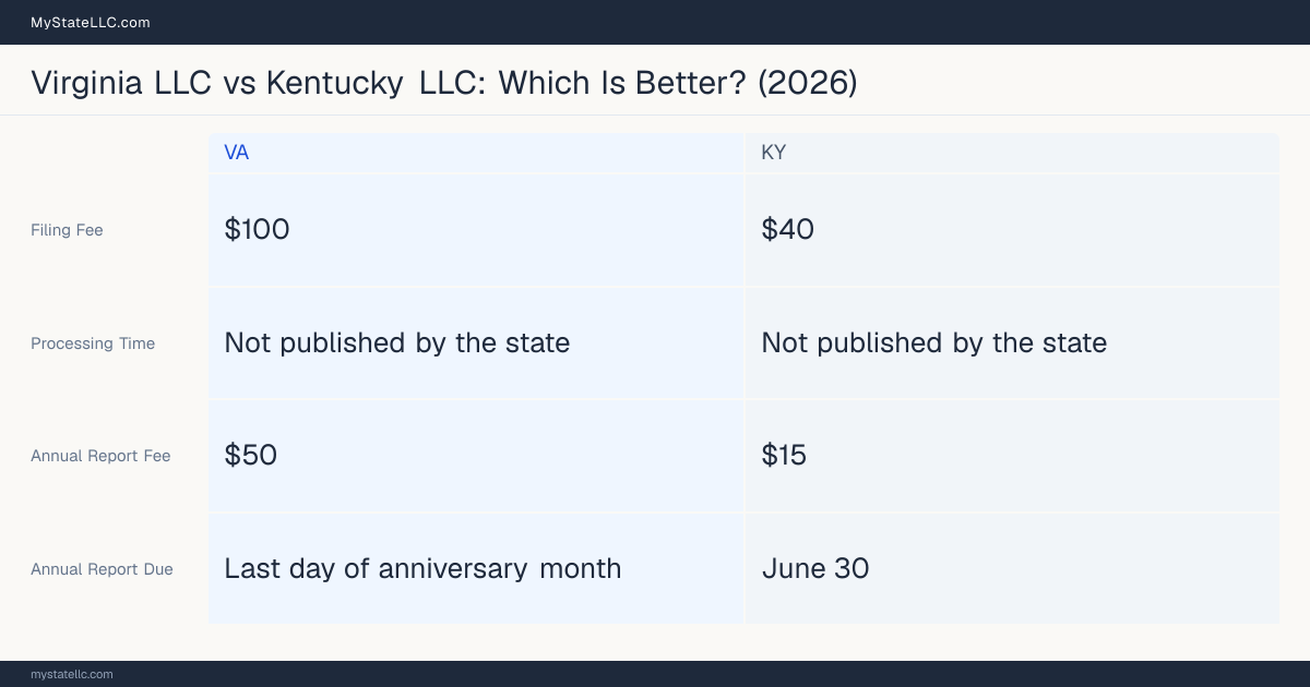 Comparison chart of forming an LLC in Virginia versus Kentucky, contrasting filing fees, annual report cost and ongoing obligations across 8 factors. On balance this guide favours Virginia.