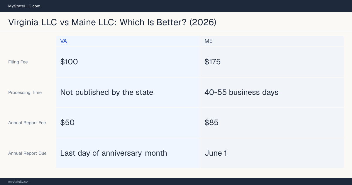 Comparison chart of forming an LLC in Virginia versus Maine, contrasting filing fees, annual report cost and ongoing obligations across 8 factors. On balance this guide favours Virginia.
