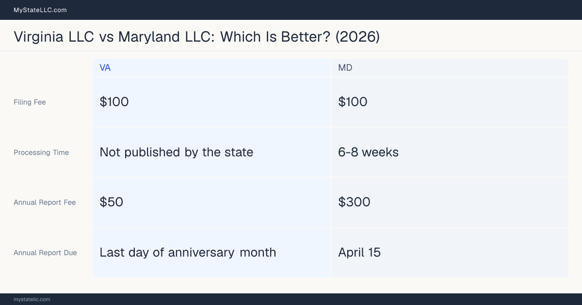 Comparison chart of forming an LLC in Virginia versus Maryland, contrasting filing fees, annual report cost and ongoing obligations across 8 factors. On balance this guide favours Virginia.