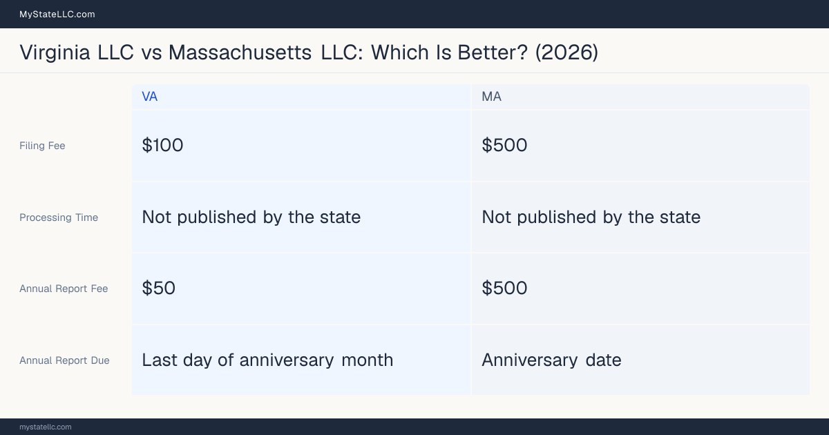 Comparison chart of forming an LLC in Virginia versus Massachusetts, contrasting filing fees, annual report cost and ongoing obligations across 8 factors. On balance this guide favours Virginia.