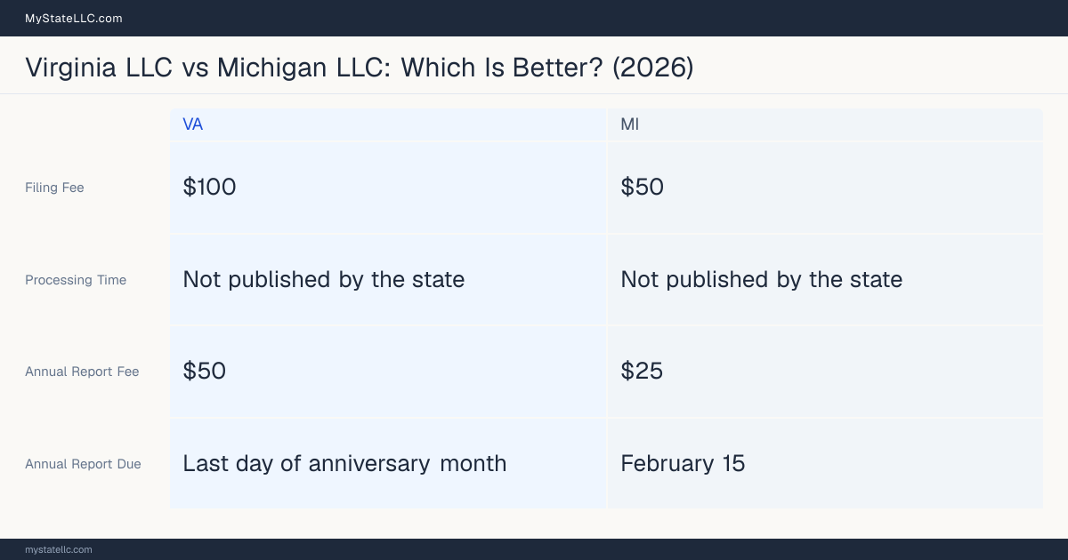 Comparison chart of forming an LLC in Virginia versus Michigan, contrasting filing fees, annual report cost and ongoing obligations across 8 factors. On balance this guide favours Virginia.