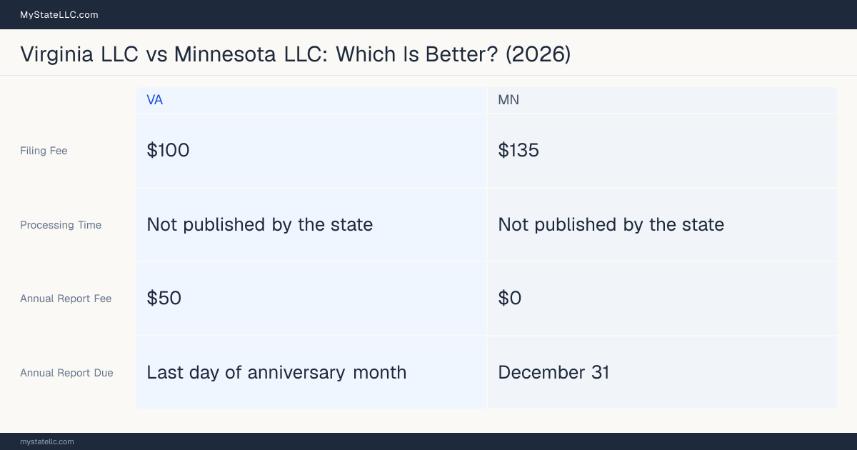 Comparison chart of forming an LLC in Virginia versus Minnesota, contrasting filing fees, annual report cost and ongoing obligations across 8 factors. On balance this guide favours Virginia.