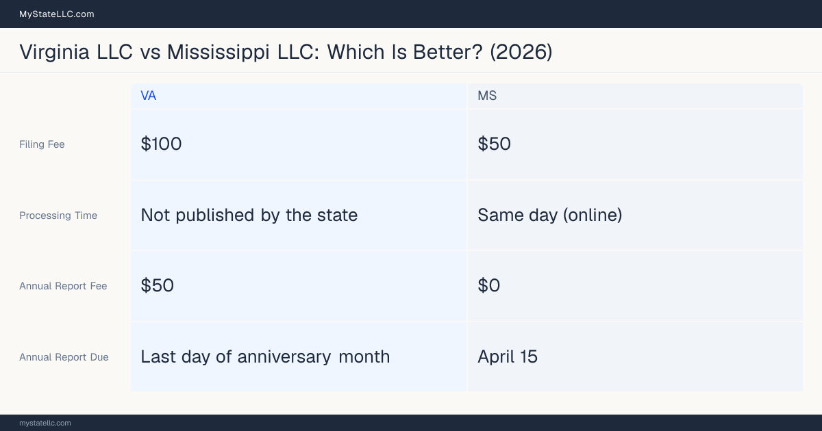 Comparison chart of forming an LLC in Virginia versus Mississippi, contrasting filing fees, annual report cost and ongoing obligations across 8 factors. On balance this guide favours Virginia.