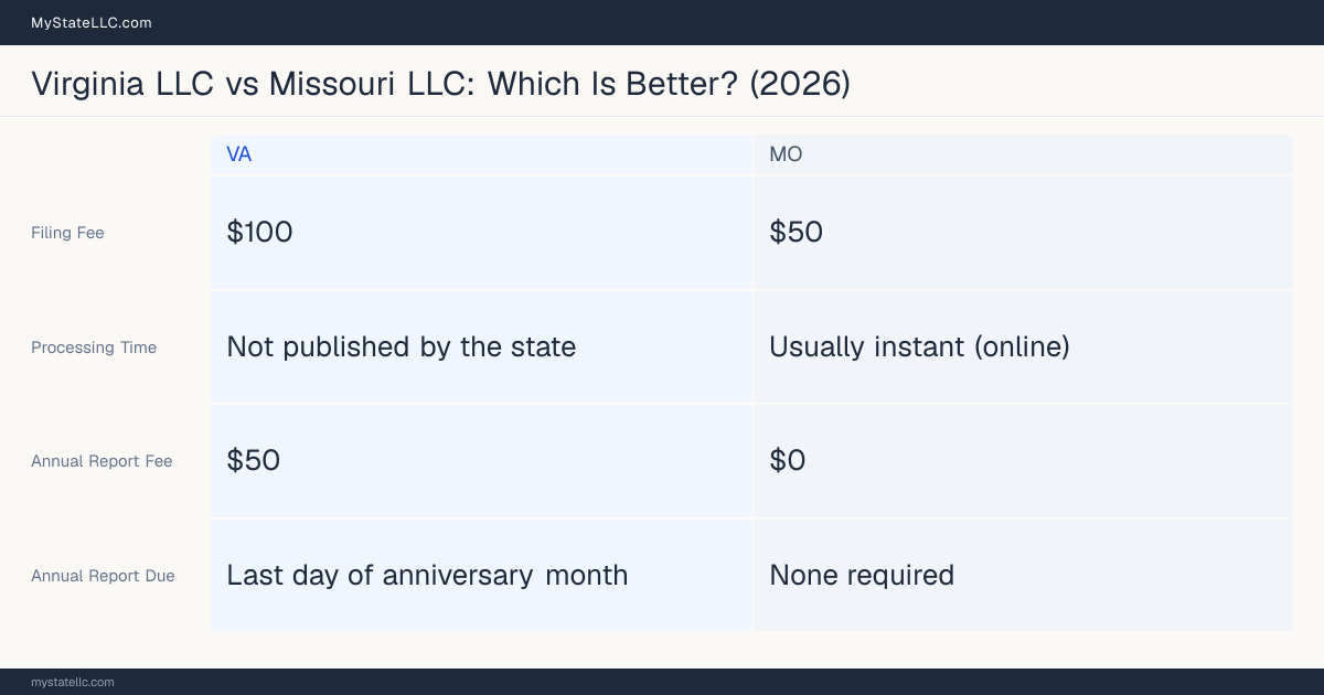 Comparison chart of forming an LLC in Virginia versus Missouri, contrasting filing fees, annual report cost and ongoing obligations across 8 factors. On balance this guide favours Virginia.