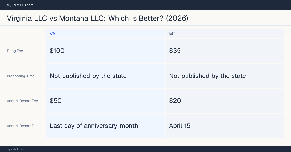 Comparison chart of forming an LLC in Virginia versus Montana, contrasting filing fees, annual report cost and ongoing obligations across 8 factors. On balance this guide favours Virginia.