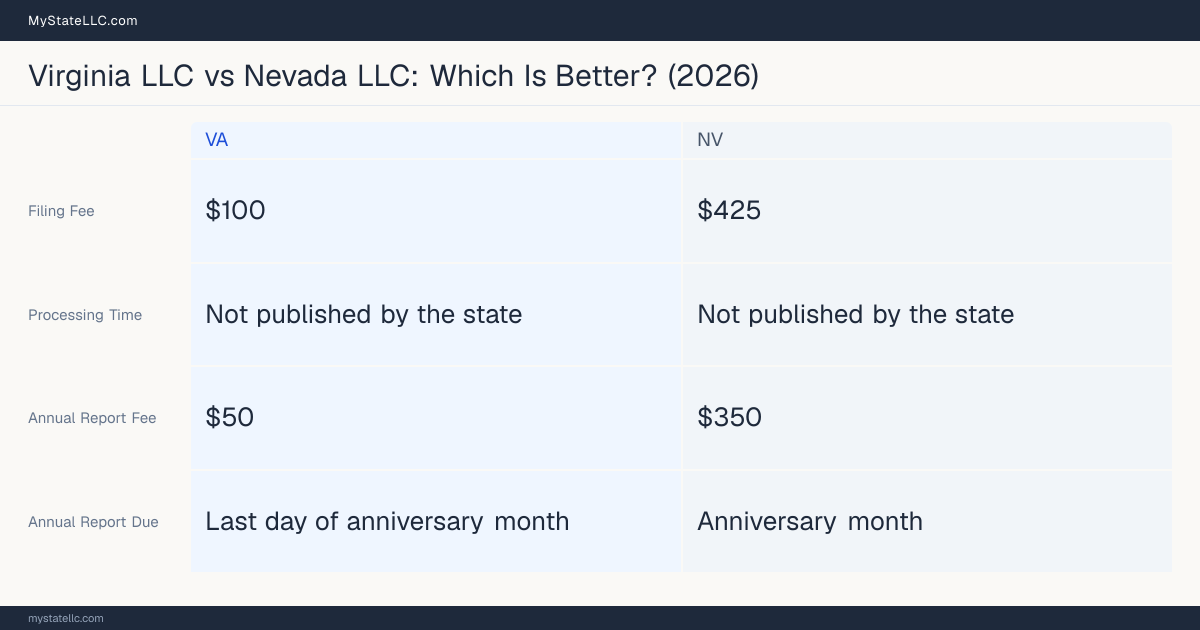 Comparison chart of forming an LLC in Virginia versus Nevada, contrasting filing fees, annual report cost and ongoing obligations across 8 factors. On balance this guide favours Virginia.