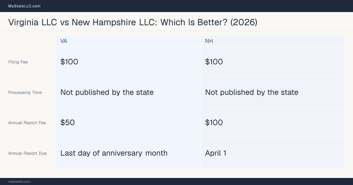 Comparison chart of forming an LLC in Virginia versus New Hampshire, contrasting filing fees, annual report cost and ongoing obligations across 8 factors. On balance this guide favours Virginia.