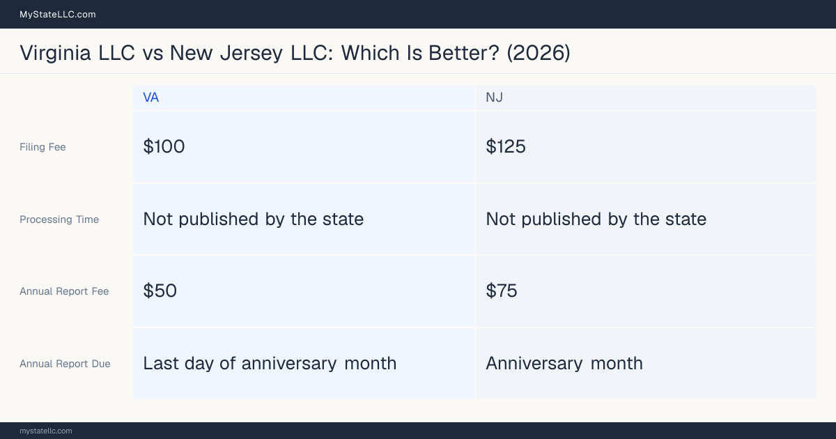 Comparison chart of forming an LLC in Virginia versus New Jersey, contrasting filing fees, annual report cost and ongoing obligations across 8 factors. On balance this guide favours Virginia.