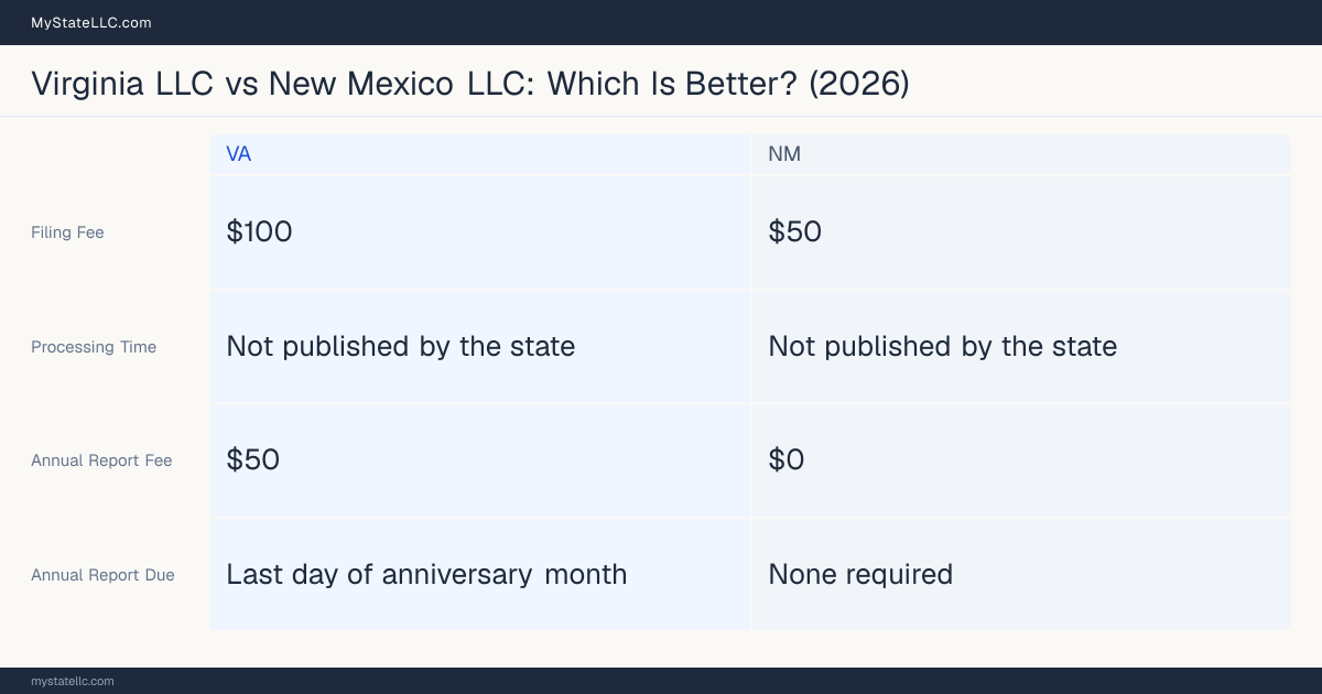 Comparison chart of forming an LLC in Virginia versus New Mexico, contrasting filing fees, annual report cost and ongoing obligations across 8 factors. On balance this guide favours Virginia.