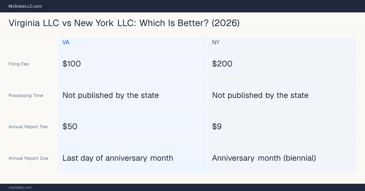 Comparison chart of forming an LLC in Virginia versus New York, contrasting filing fees, annual report cost and ongoing obligations across 8 factors. On balance this guide favours Virginia.