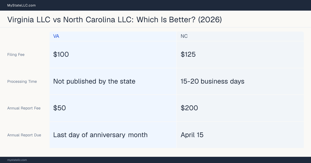Comparison chart of forming an LLC in Virginia versus North Carolina, contrasting filing fees, annual report cost and ongoing obligations across 8 factors. On balance this guide favours Virginia.