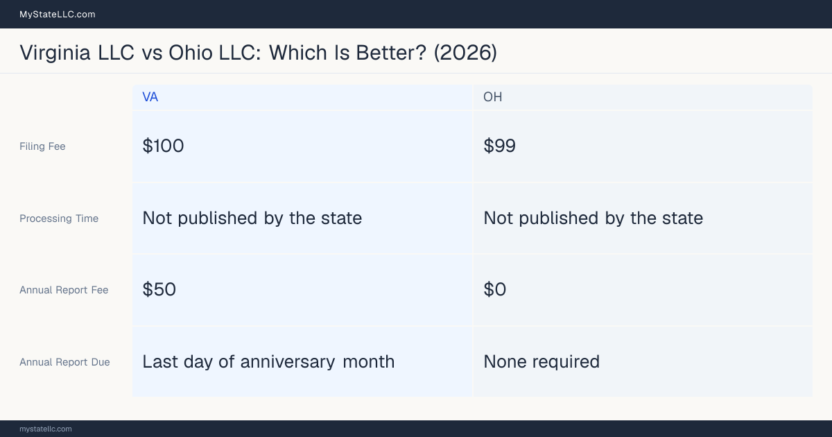 Comparison chart of forming an LLC in Virginia versus Ohio, contrasting filing fees, annual report cost and ongoing obligations across 8 factors. On balance this guide favours Virginia.