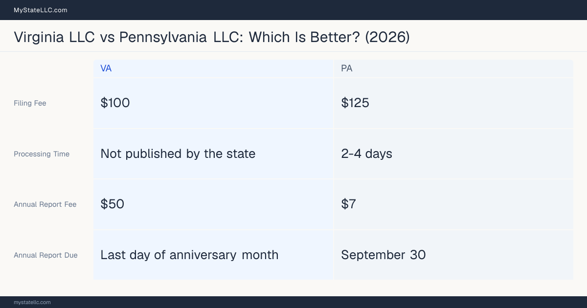 Comparison chart of forming an LLC in Virginia versus Pennsylvania, contrasting filing fees, annual report cost and ongoing obligations across 8 factors. On balance this guide favours Virginia.