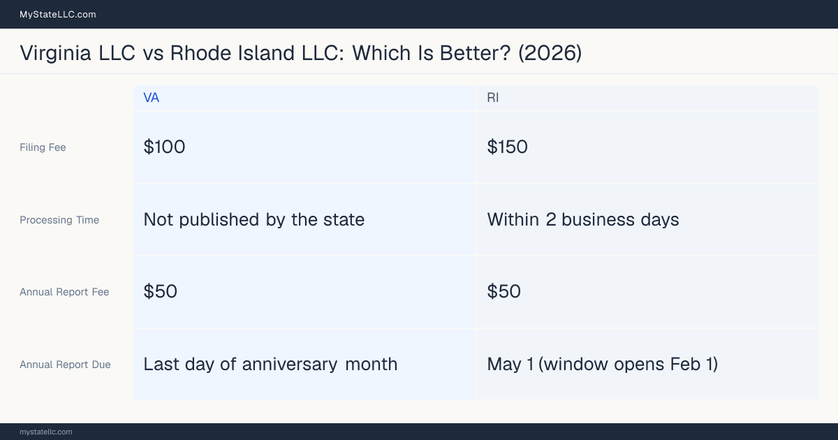 Comparison chart of forming an LLC in Virginia versus Rhode Island, contrasting filing fees, annual report cost and ongoing obligations across 8 factors. On balance this guide favours Virginia.