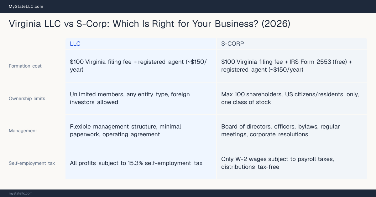 Comparison chart for Virginia LLC versus S-Corp, contrasting liability, taxation and ongoing filing burden across 8 factors.