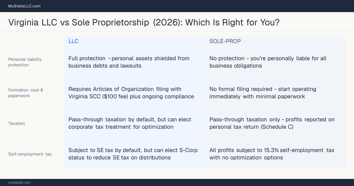 Comparison chart for Virginia LLC versus Sole Proprietorship, contrasting liability, taxation and ongoing filing burden across 8 factors.