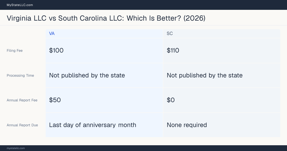 Comparison chart of forming an LLC in Virginia versus South Carolina, contrasting filing fees, annual report cost and ongoing obligations across 8 factors. On balance this guide favours Virginia.