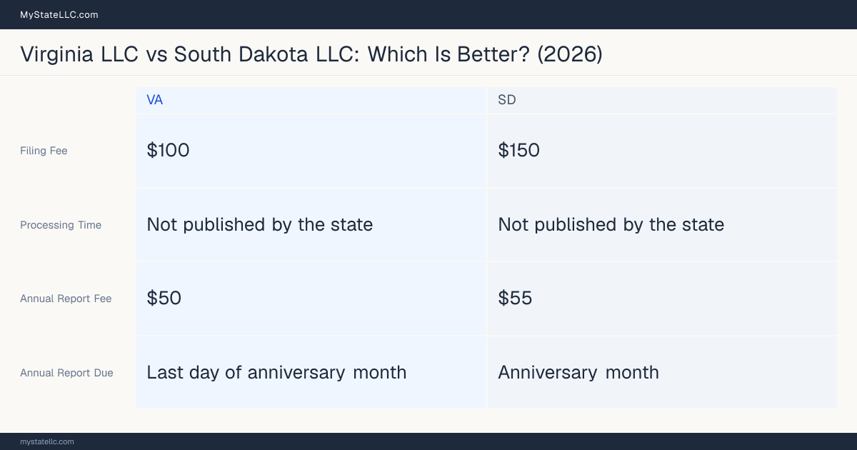 Comparison chart of forming an LLC in Virginia versus South Dakota, contrasting filing fees, annual report cost and ongoing obligations across 8 factors. On balance this guide favours Virginia.