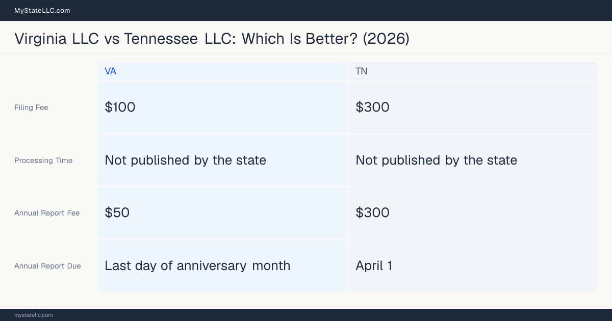 Comparison chart of forming an LLC in Virginia versus Tennessee, contrasting filing fees, annual report cost and ongoing obligations across 8 factors. On balance this guide favours Virginia.