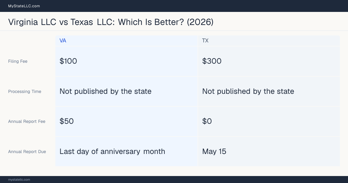 Comparison chart of forming an LLC in Virginia versus Texas, contrasting filing fees, annual report cost and ongoing obligations across 8 factors. On balance this guide favours Virginia.