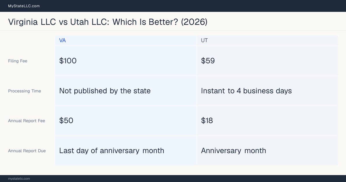 Comparison chart of forming an LLC in Virginia versus Utah, contrasting filing fees, annual report cost and ongoing obligations across 8 factors. On balance this guide favours Virginia.