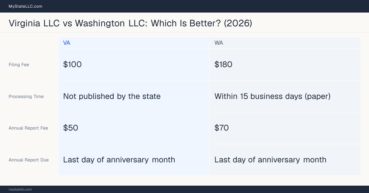 Comparison chart of forming an LLC in Virginia versus Washington, contrasting filing fees, annual report cost and ongoing obligations across 8 factors. On balance this guide favours Virginia.