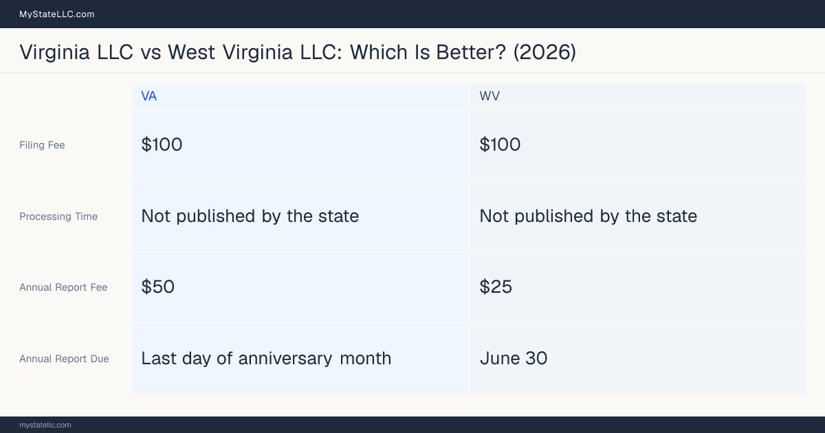 Comparison chart of forming an LLC in Virginia versus West Virginia, contrasting filing fees, annual report cost and ongoing obligations across 8 factors. On balance this guide favours Virginia.