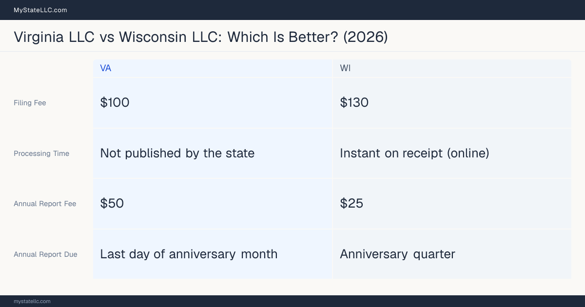 Comparison chart of forming an LLC in Virginia versus Wisconsin, contrasting filing fees, annual report cost and ongoing obligations across 8 factors. On balance this guide favours Virginia.