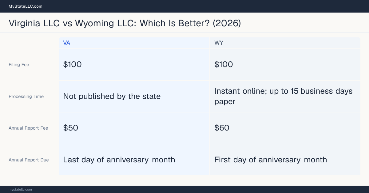 Comparison chart of forming an LLC in Virginia versus Wyoming, contrasting filing fees, annual report cost and ongoing obligations across 8 factors. On balance this guide favours Virginia.