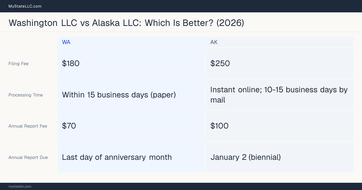 Comparison chart of forming an LLC in Washington versus Alaska, contrasting filing fees, annual report cost and ongoing obligations across 8 factors. On balance this guide favours Washington.