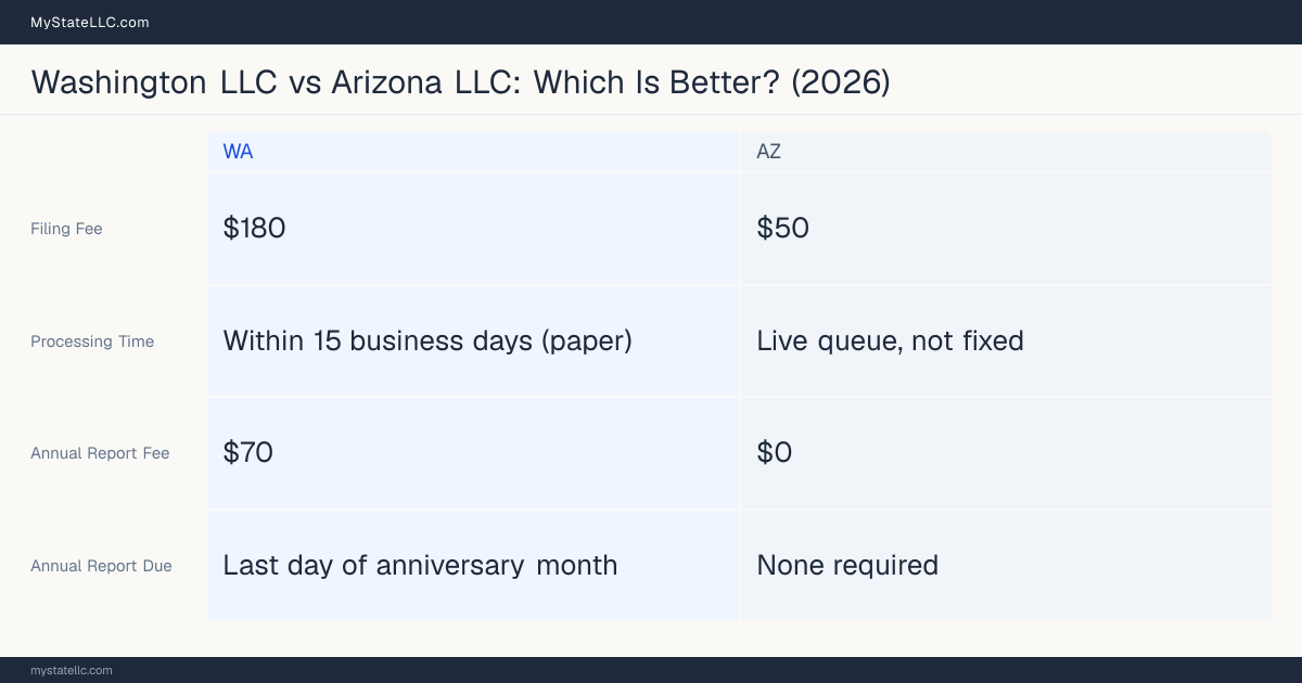 Comparison chart of forming an LLC in Washington versus Arizona, contrasting filing fees, annual report cost and ongoing obligations across 8 factors. On balance this guide favours Washington.