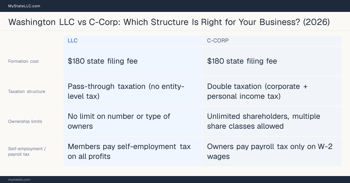 Comparison chart for Washington LLC versus C-Corp, contrasting liability, taxation and ongoing filing burden across 8 factors.