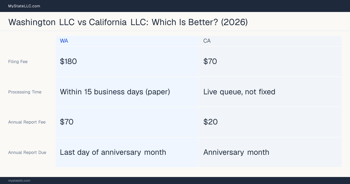 Comparison chart of forming an LLC in Washington versus California, contrasting filing fees, annual report cost and ongoing obligations across 8 factors. On balance this guide favours Washington.