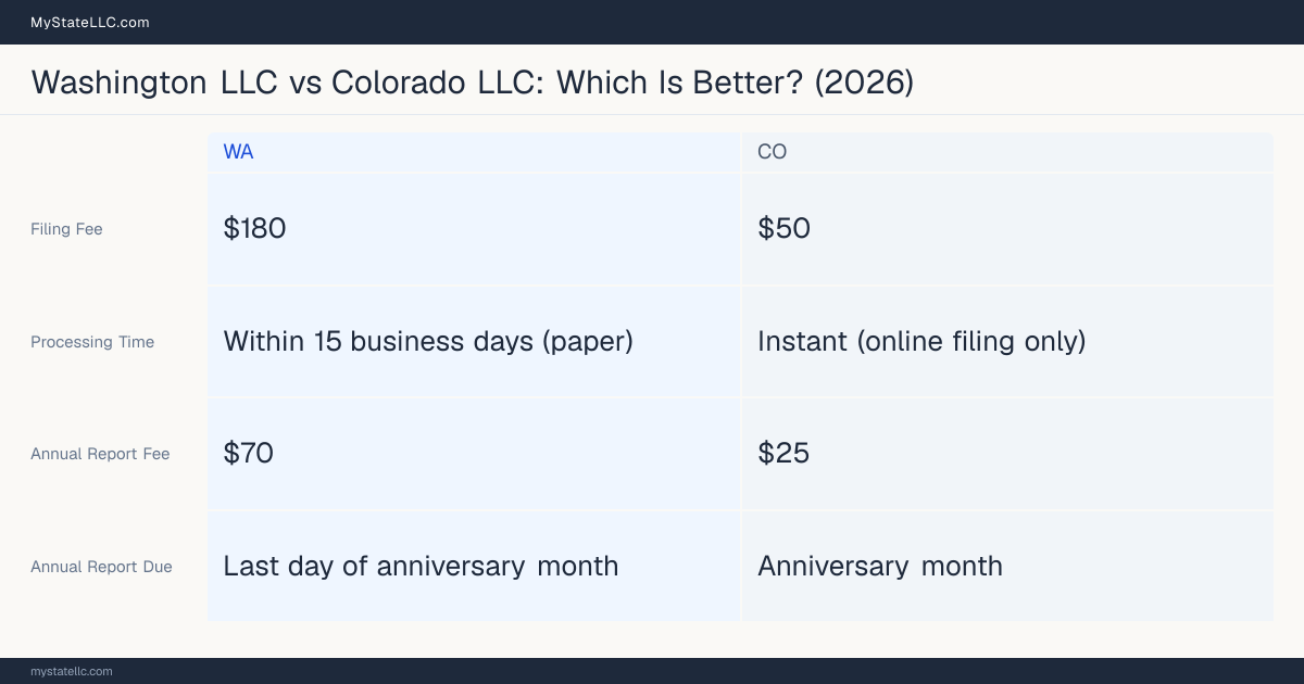 Comparison chart of forming an LLC in Washington versus Colorado, contrasting filing fees, annual report cost and ongoing obligations across 8 factors. On balance this guide favours Washington.