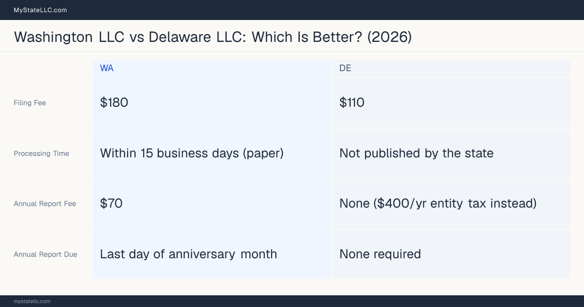 Comparison chart of forming an LLC in Washington versus Delaware, contrasting filing fees, annual report cost and ongoing obligations across 8 factors. On balance this guide favours Washington.
