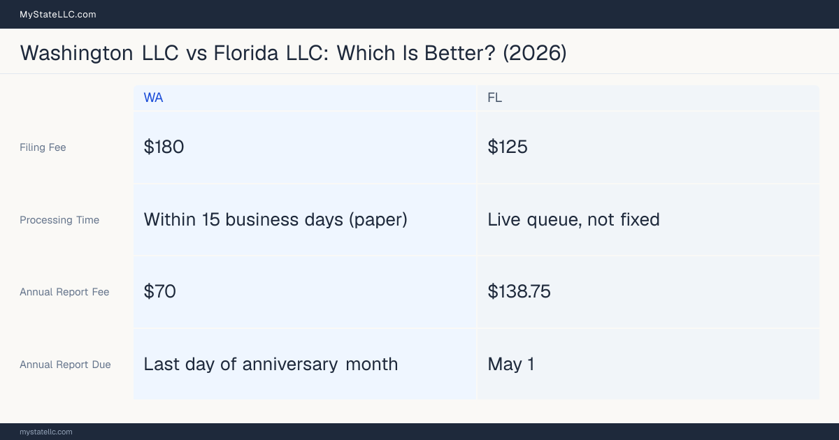 Comparison chart of forming an LLC in Washington versus Florida, contrasting filing fees, annual report cost and ongoing obligations across 8 factors. On balance this guide favours Washington.