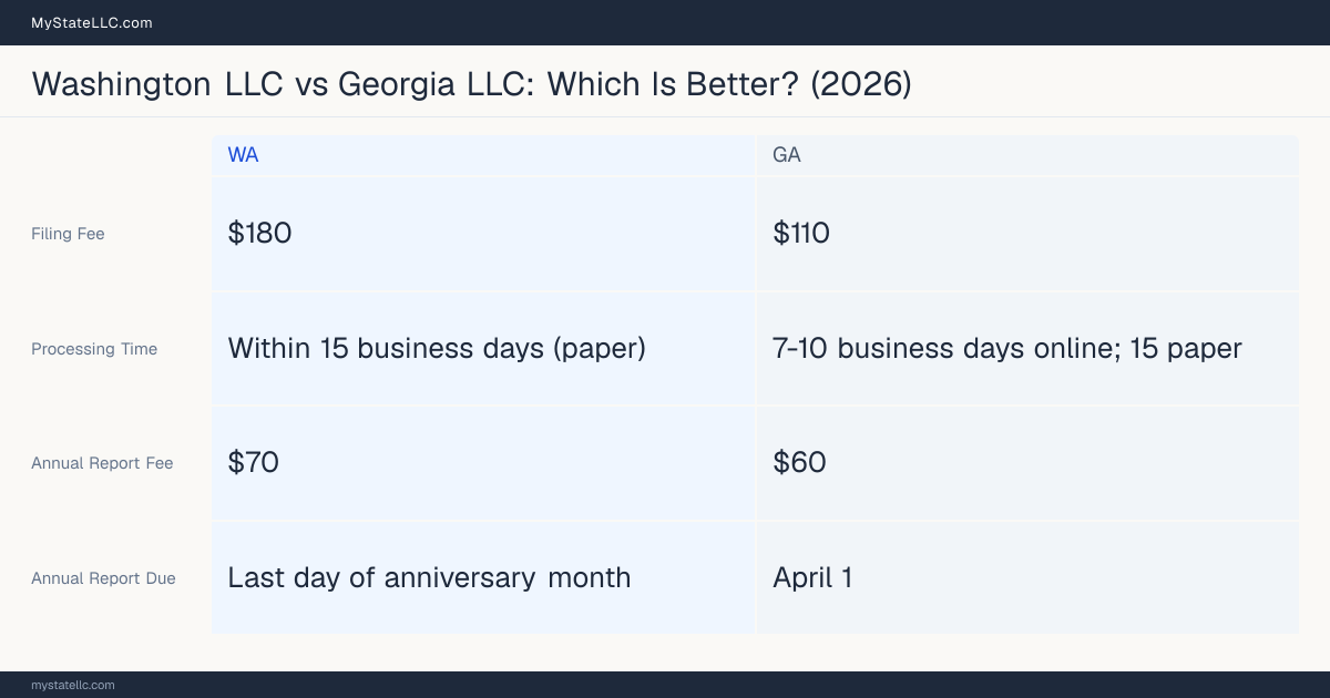 Comparison chart of forming an LLC in Washington versus Georgia, contrasting filing fees, annual report cost and ongoing obligations across 8 factors. On balance this guide favours Washington.