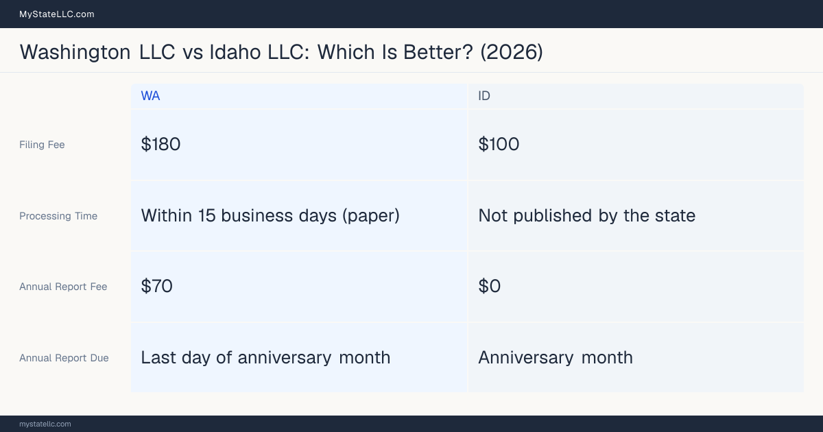 Comparison chart of forming an LLC in Washington versus Idaho, contrasting filing fees, annual report cost and ongoing obligations across 8 factors. On balance this guide favours Washington.