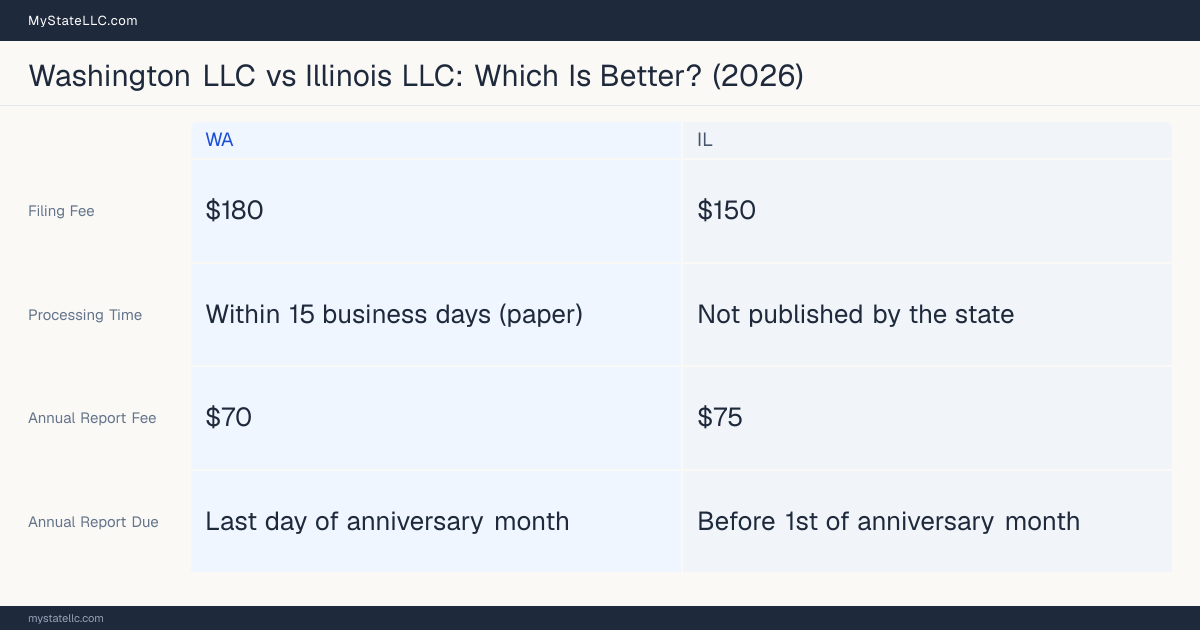 Comparison chart of forming an LLC in Washington versus Illinois, contrasting filing fees, annual report cost and ongoing obligations across 8 factors. On balance this guide favours Washington.