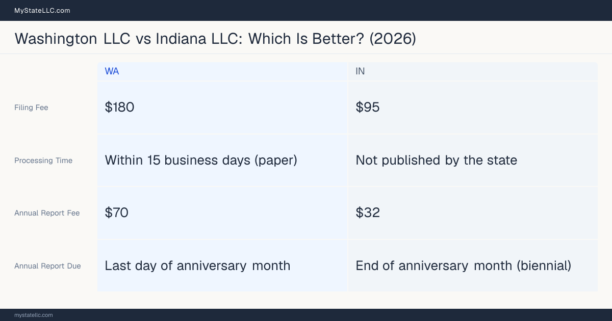 Comparison chart of forming an LLC in Washington versus Indiana, contrasting filing fees, annual report cost and ongoing obligations across 8 factors. On balance this guide favours Washington.