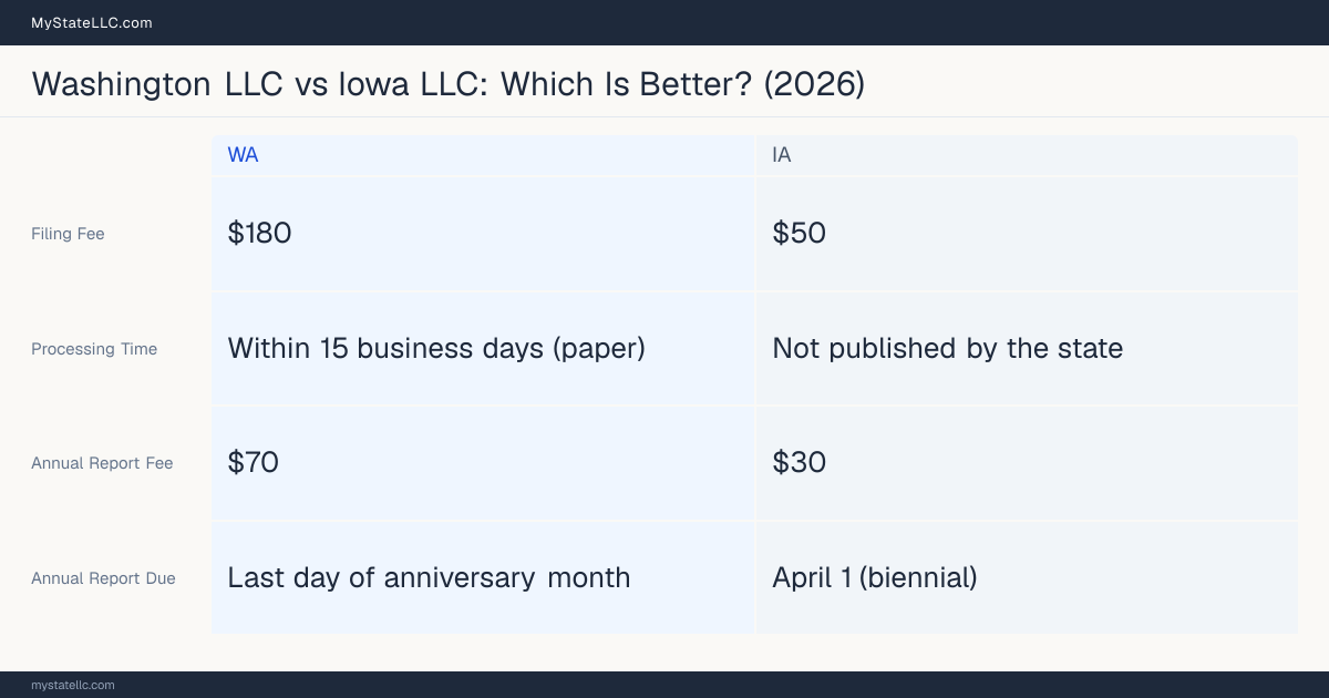 Comparison chart of forming an LLC in Washington versus Iowa, contrasting filing fees, annual report cost and ongoing obligations across 8 factors. On balance this guide favours Washington.