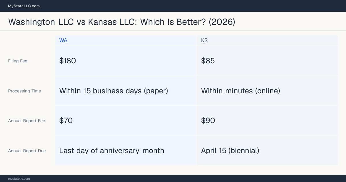 Comparison chart of forming an LLC in Washington versus Kansas, contrasting filing fees, annual report cost and ongoing obligations across 8 factors. On balance this guide favours Washington.