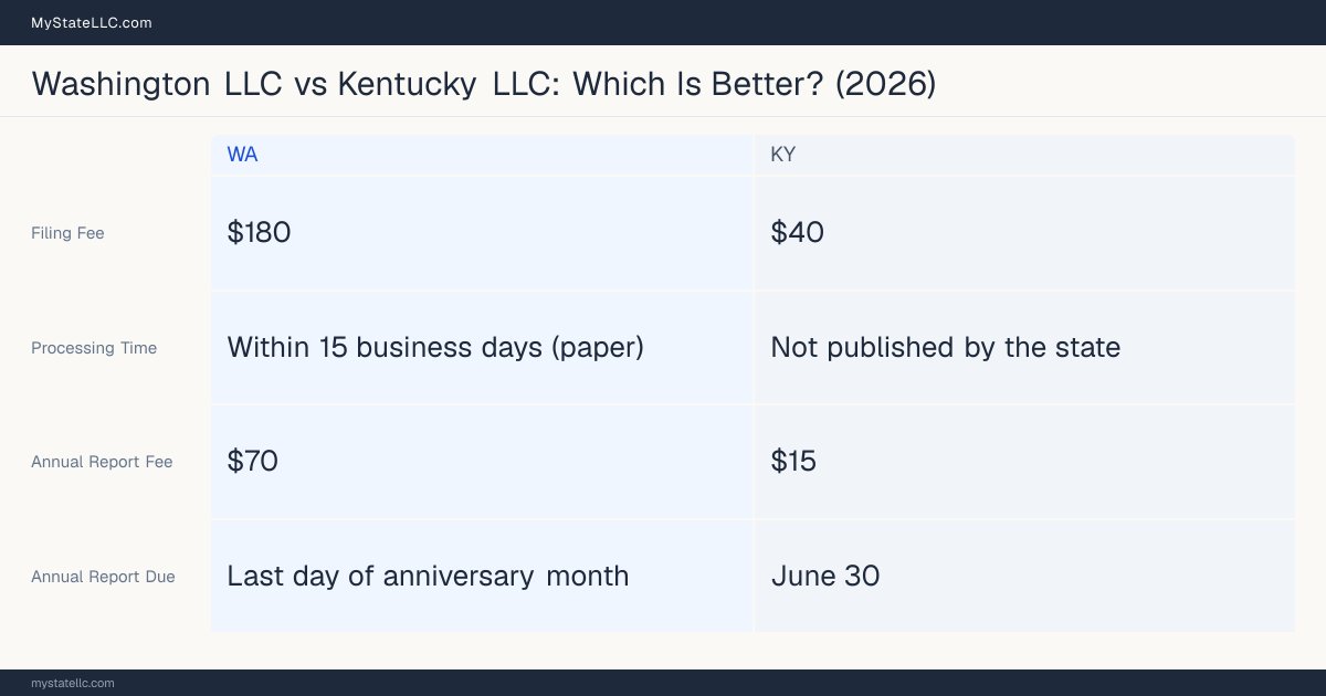 Comparison chart of forming an LLC in Washington versus Kentucky, contrasting filing fees, annual report cost and ongoing obligations across 8 factors. On balance this guide favours Washington.