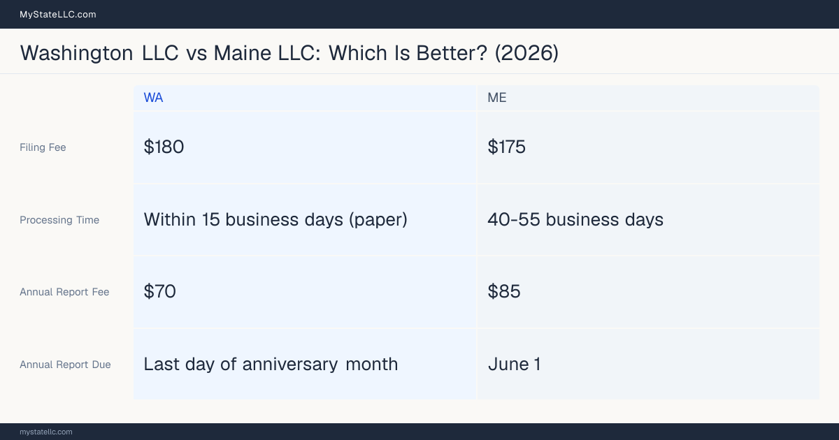 Comparison chart of forming an LLC in Washington versus Maine, contrasting filing fees, annual report cost and ongoing obligations across 8 factors. On balance this guide favours Washington.